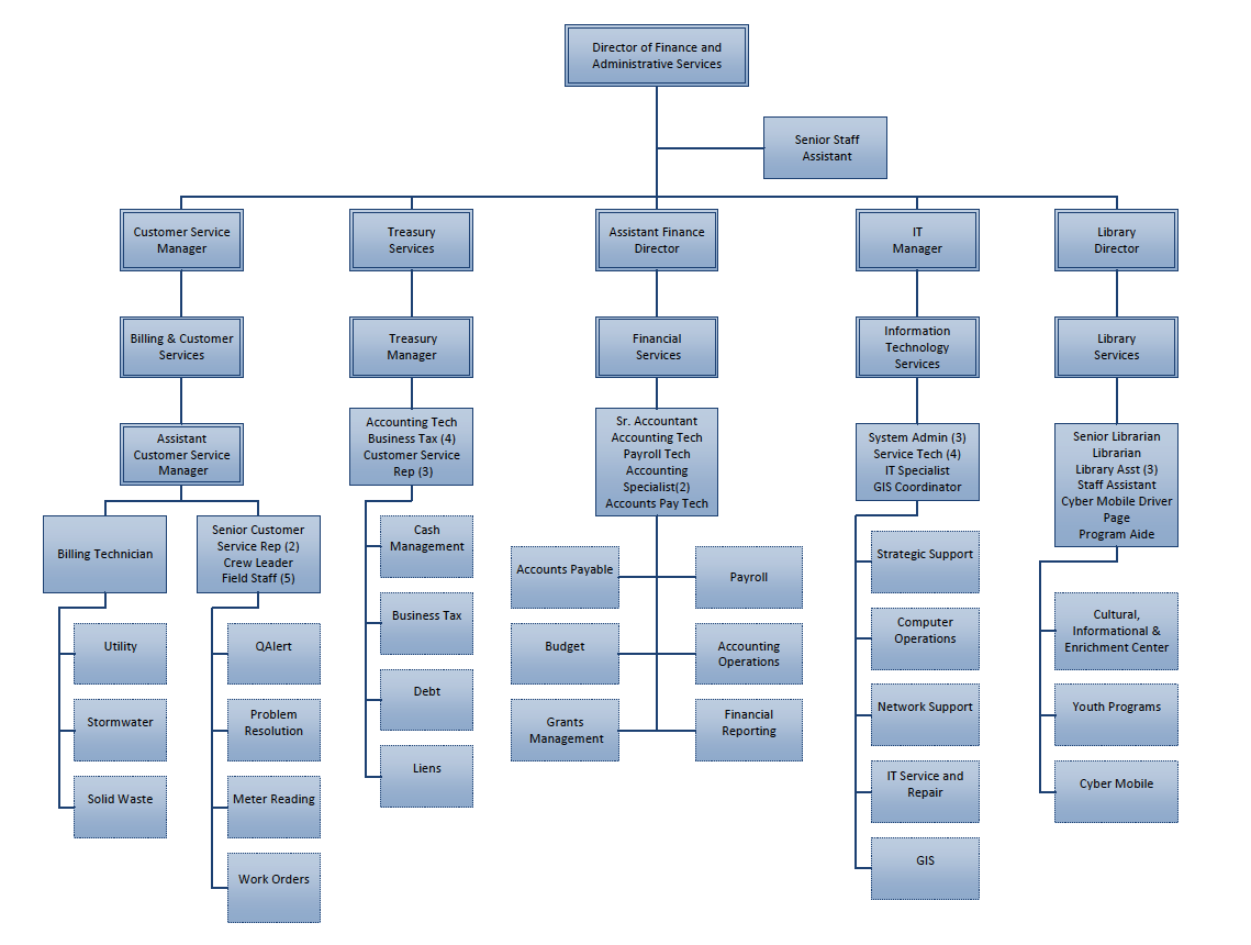 Organizational Chart Riviera Beach Florida Fl Organizational Chart