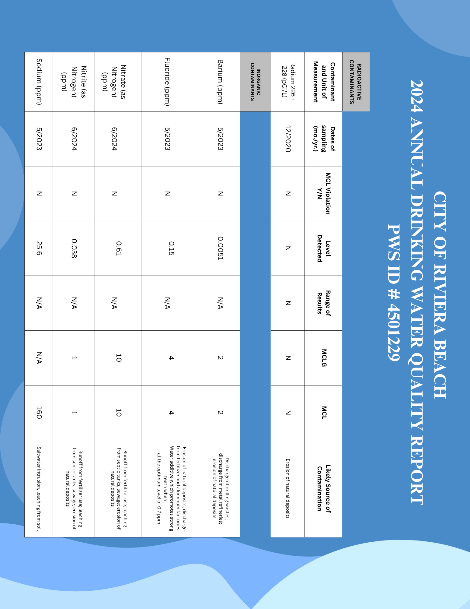 RADIOACTIVE CONTAMINANTS Contaminant and Unit of Measurement Dates of sampling (mo./yr.) MCL Violation Y/N Level Detected Range of Results MCLG MCL Likely Source of Contamination Radium 226 + 228 (pCi/L) 12/2020 N N N N N Erosion of natural deposits INORGANIC CONTAMINANTS Barium (ppm) 5/2023 N 0.0051 N/A 2 2 Discharge of drilling wastes; discharge from metal refineries; erosion of natural deposits Fluoride (ppm) 5/2023 N 0.15 N/A 4 4 Erosion of natural deposits; discharge from fertilizer and aluminum factories. Water additive which promotes strong teeth when at the optimum level of 0.7 ppm Nitrate (as Nitrogen) (ppm) 6/2024 N 0.61 N/A 10 10 Runoff from fertilizer use; leaching from septic tanks, sewage; erosion of natural deposits Nitrite (as Nitrogen) (ppm) 6/2024 N 0.038 N/A 1 1 Runoff from fertilizer use; leaching from septic tanks; sewage; erosion of natural deposits Sodium (ppm) 5/2023 N 25.6 N/A N/A 160 Saltwater intrusion, leaching from soil