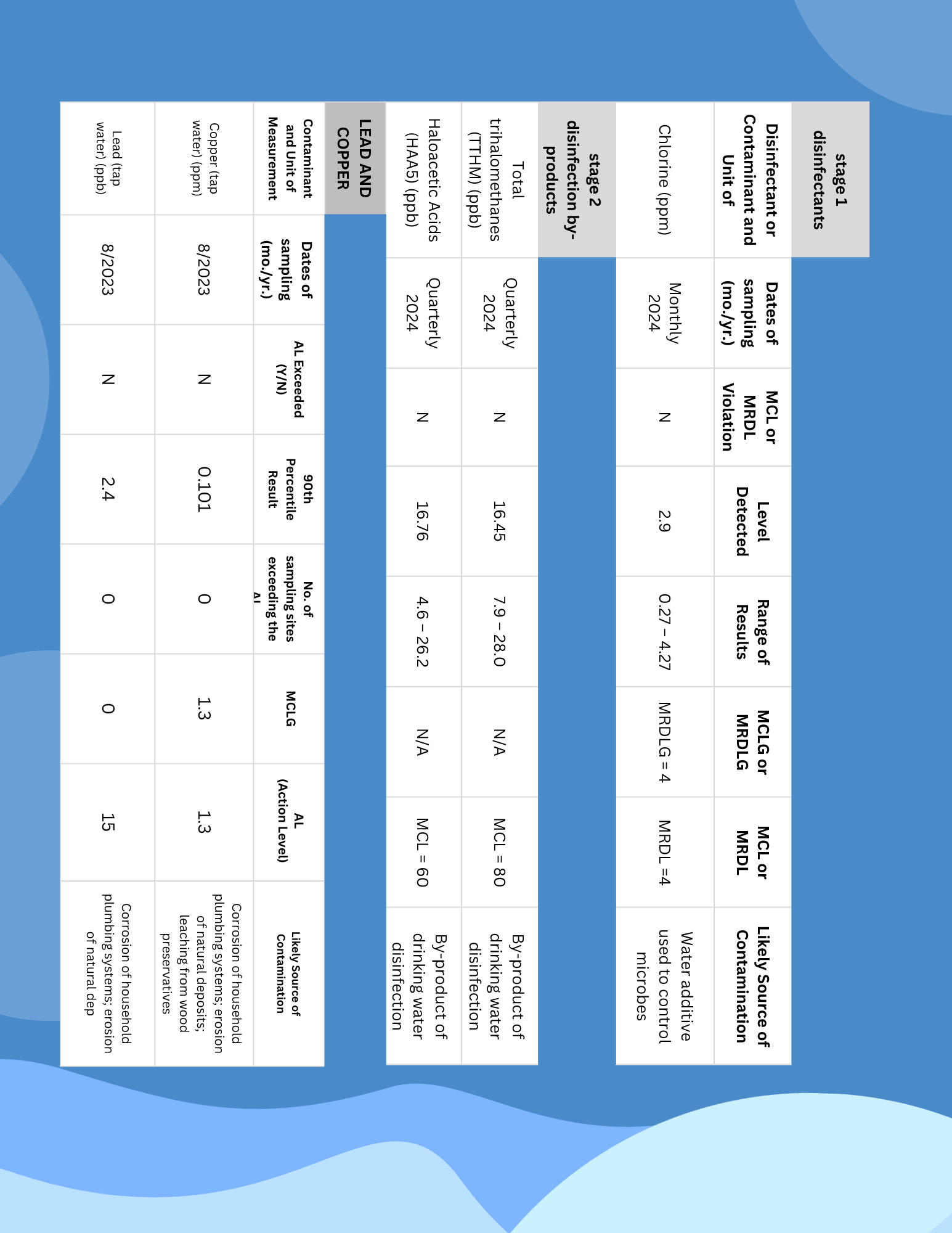 stage 1 disinfectants Disinfectant or Contaminant and Unit of Dates of sampling (mo./yr.) MCL or MRDL Violation Level Detected Range of Results MCLG or MRDLG MCL or MRDL Likely Source of Contamination Chlorine (ppm) Monthly 2024 N 2.9 0.27 – 4.27 MRDLG = 4 MRDL =4 Water additive used to control microbes stage 2 disinfection byproducts Total trihalomethanes (TTHM) (ppb) Quarterly 2024 N 16.45 7.9 – 28.0 N/A MCL = 80 By-product of drinking water disinfection Haloacetic Acids (HAA5) (ppb) Quarterly 2024 N 16.76 4.6 – 26.2 N/A MCL = 60 By-product of drinking water disinfection LEAD AND COPPER Contaminant and Unit of Measurement Dates of sampling (mo./yr.) AL Exceeded (Y/N) 90th Percentile Result No. of sampling sites exceeding the AL MCLG AL (Action Level) Likely Source of Contamination Copper (tap water) (ppm) 8/2023 N 0.101 0 1.3 1.3 Corrosion of household plumbing systems; erosion of natural deposits; leaching from wood preservatives Lead (tap water) (ppb) 8/2023 N 2.4 0 0 15 Corrosion of household plumbing systems; erosion of natural dep